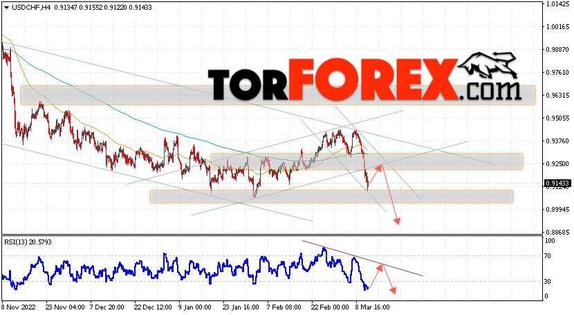 USD/CHF прогноз Доллар Франк на 14 марта 2023