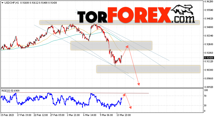 USD/CHF прогноз Доллар Франк на 15 марта 2023
