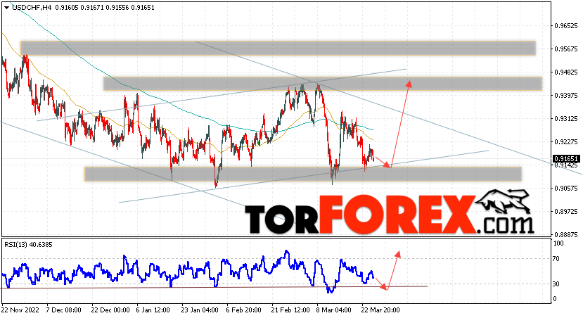 USD/CHF прогноз Доллар Франк на 28 марта 2023