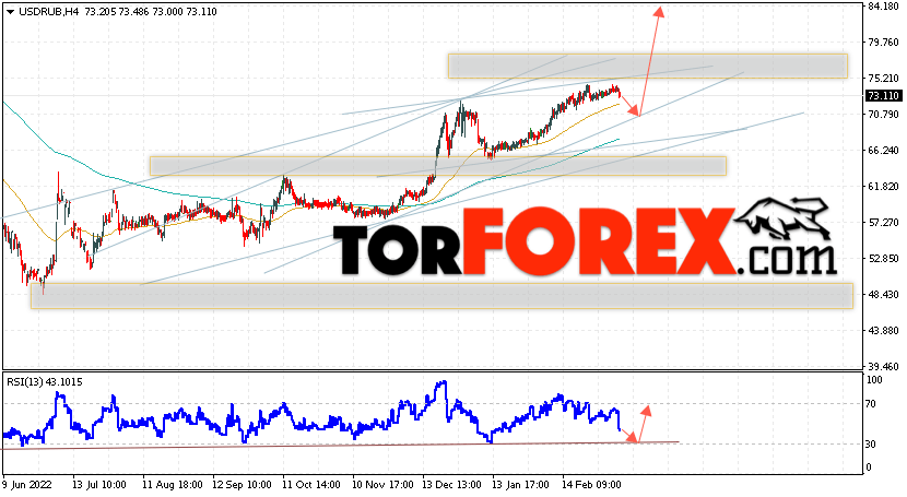 USD/RUB прогноз курса Доллара на 14 марта 2023
