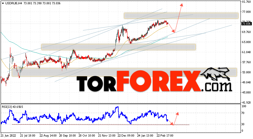 USD/RUB прогноз курса Доллара на 15 марта 2023