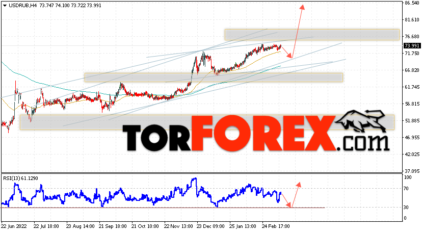 USD/RUB прогноз курса Доллара на 16 марта 2023