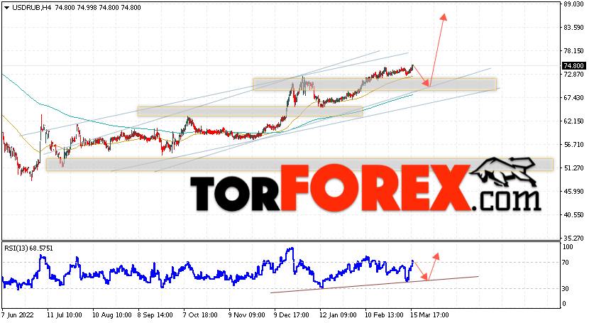USD/RUB прогноз курса Доллара на 17 марта 2023