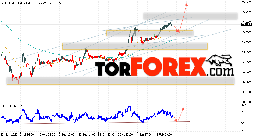 USD/RUB прогноз курса Доллара на 2 марта 2023