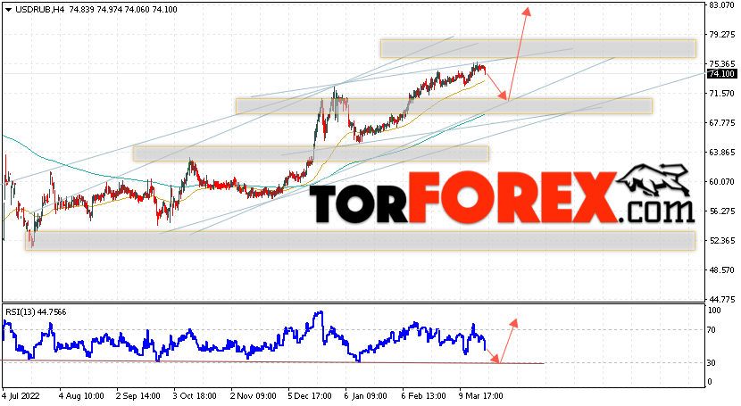 USD/RUB прогноз курса Доллара на 24 марта 2023