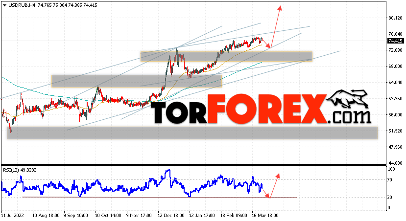 USD/RUB прогноз курса Доллара на 28 марта 2023