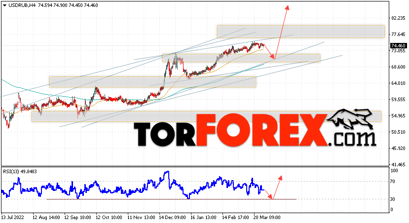 USD/RUB прогноз курса Доллара на 29 марта 2023