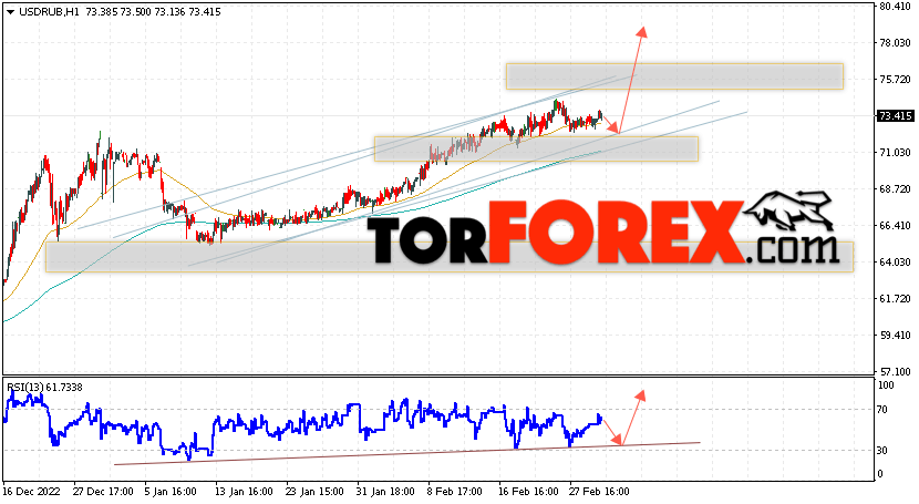 USD/RUB прогноз курса Доллара на 3 марта 2023