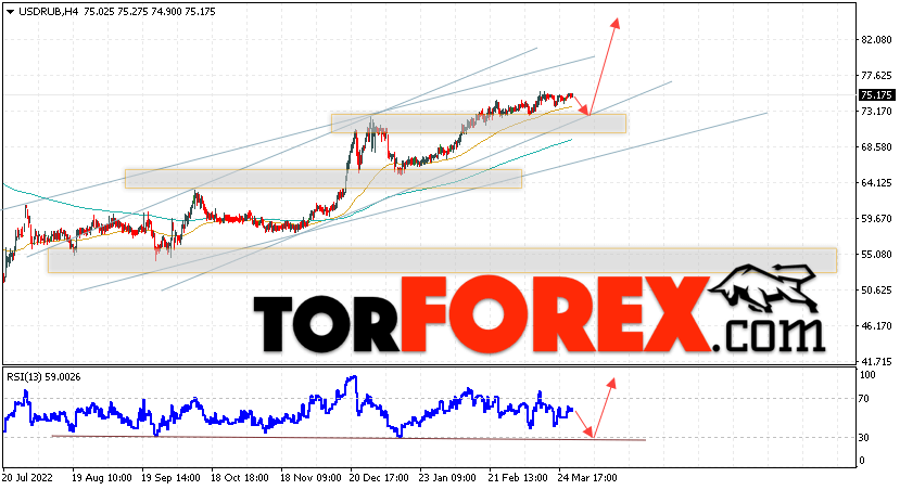 USD/RUB прогноз курса Доллара на 31 марта 2023