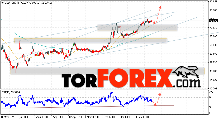 USD/RUB прогноз курса Доллара на 7 марта 2023