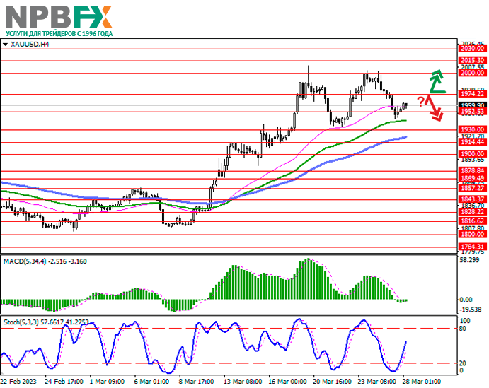 XAU/USD: золото отступает от локальных максимумов 28.03.2023