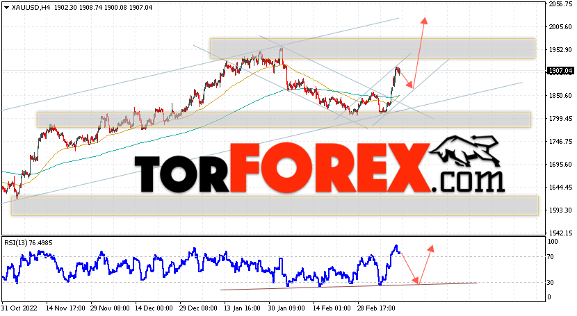 XAU/USD прогноз цен на Золото на 15 марта 2023