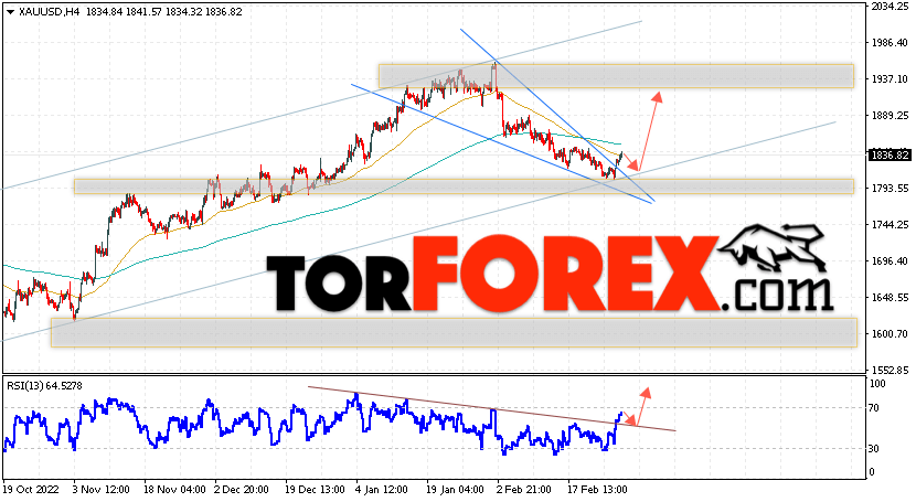 XAU/USD прогноз цен на Золото на 2 марта 2023