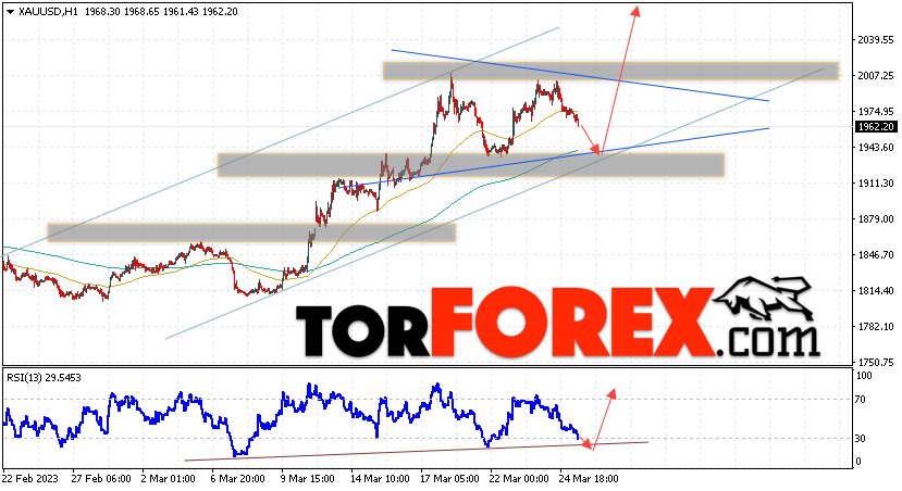 XAU/USD прогноз цен на Золото на 28 марта 2023