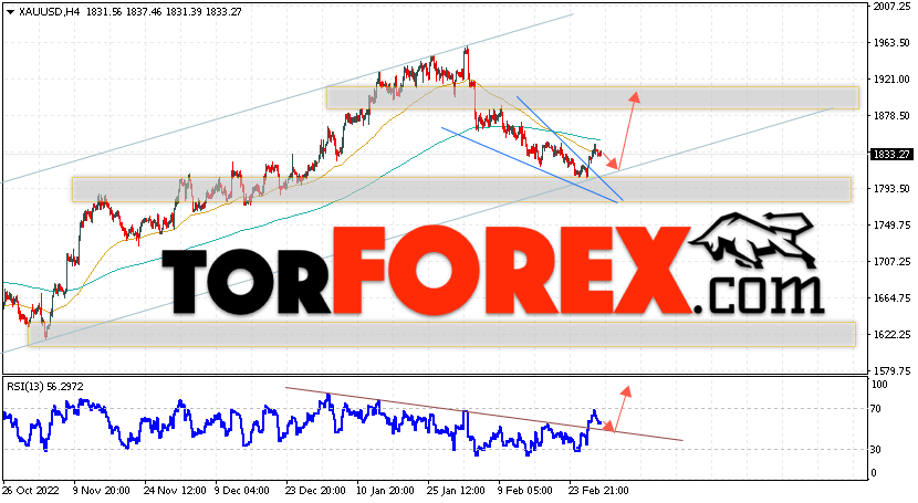 XAU/USD прогноз цен на Золото на 3 марта 2023