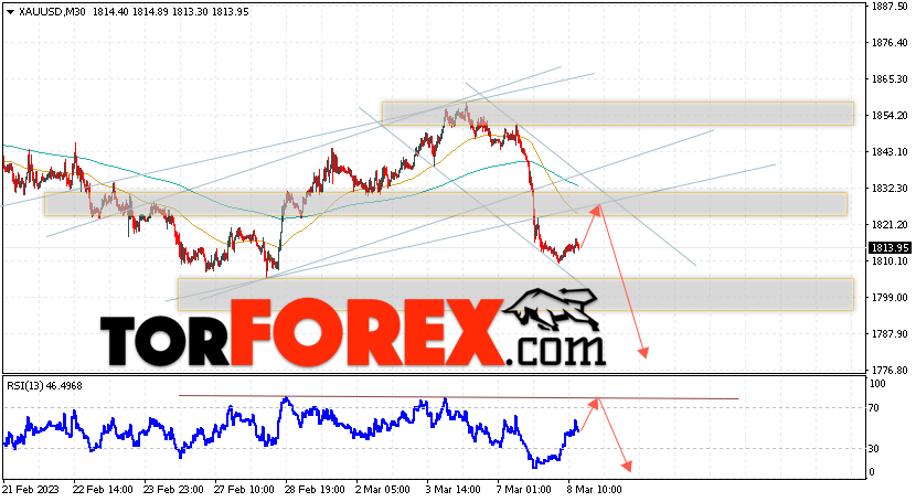 XAU/USD прогноз цен на Золото на 9 марта 2023