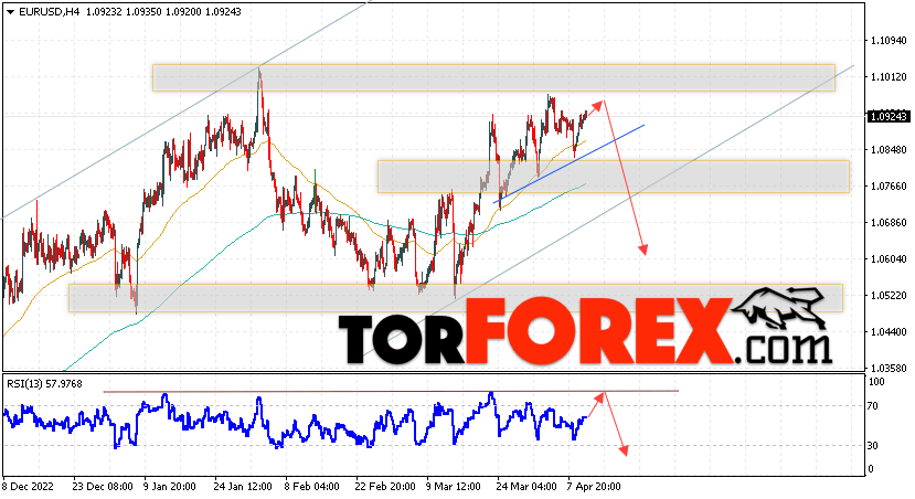 EUR/USD прогноз Евро Доллар на 13 апреля 2023