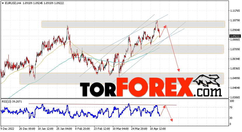 EUR/USD прогноз Евро Доллар на 18 апреля 2023