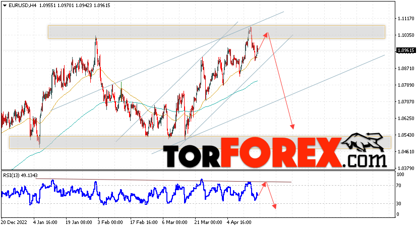 EUR/USD прогноз Евро Доллар на 19 апреля 2023