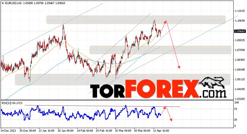 EUR/USD прогноз Евро Доллар на 20 апреля 2023