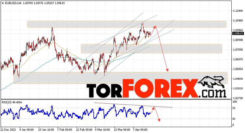 EUR/USD прогноз Евро Доллар на 21 апреля 2023
