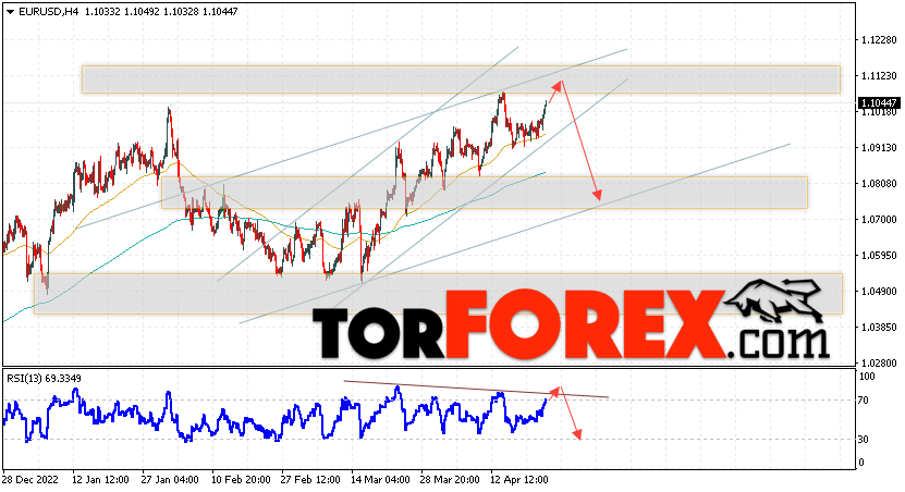 EUR/USD прогноз Евро Доллар на 25 апреля 2023