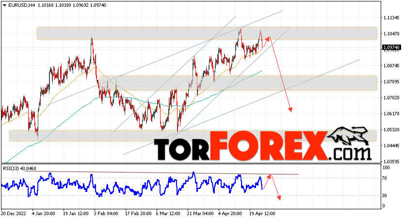 EUR/USD прогноз Евро Доллар на 26 апреля 2023
