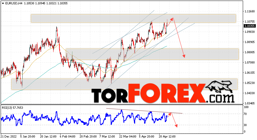 EUR/USD прогноз Евро Доллар на 27 апреля 2023