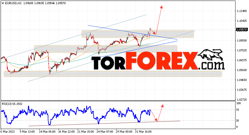 EUR/USD прогноз Евро Доллар на 5 апреля 2023