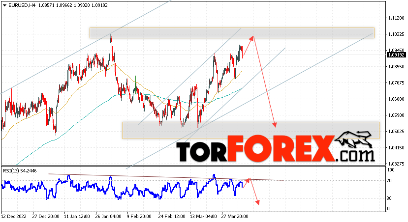 EUR/USD прогноз Евро Доллар на 6 апреля 2023