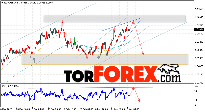 EUR/USD прогноз Евро Доллар на 7 апреля 2023
