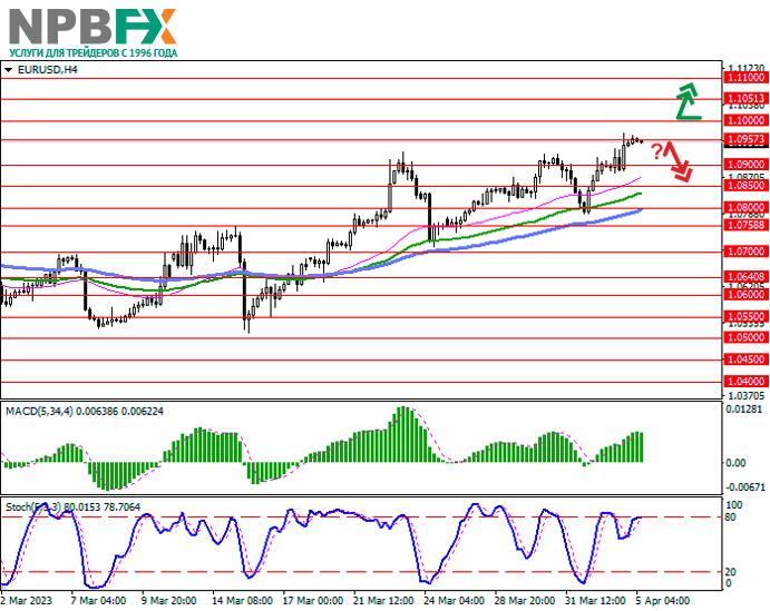 EUR/USD: восходящая динамика на фоне позитивной статистики 05.04.2023