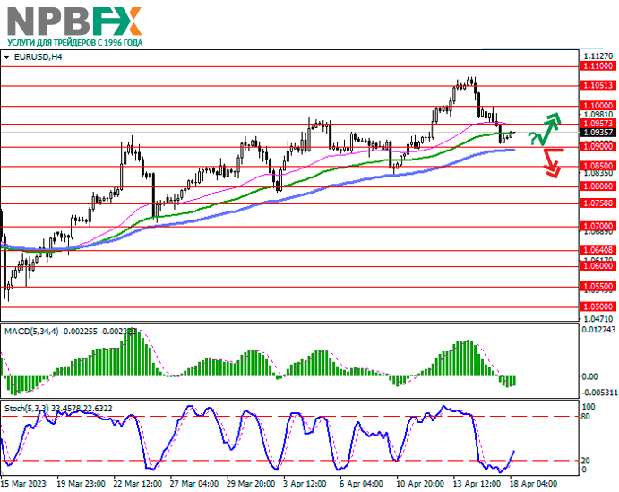 EUR/USD: евро развивает нисходящую коррекцию 18.04.2023