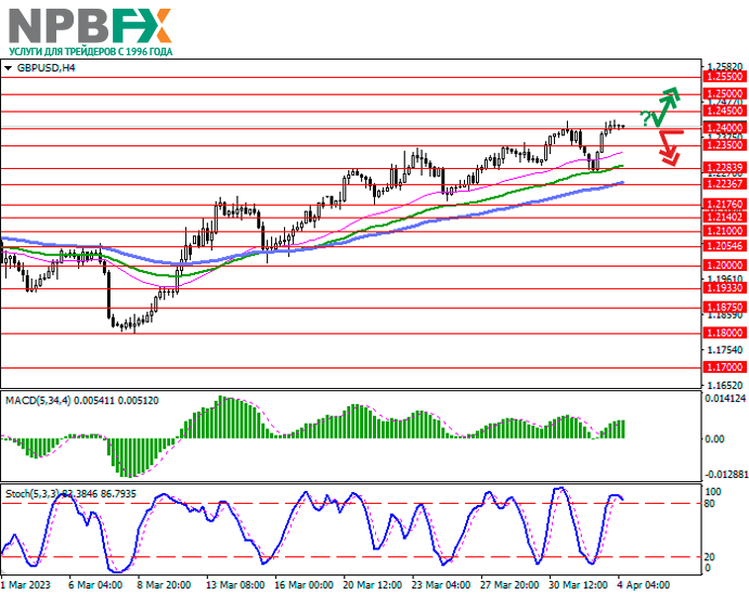 GBP/USD: Великобритания присоединилась к Транстихоокеанскому партнёрству 04.04.2023