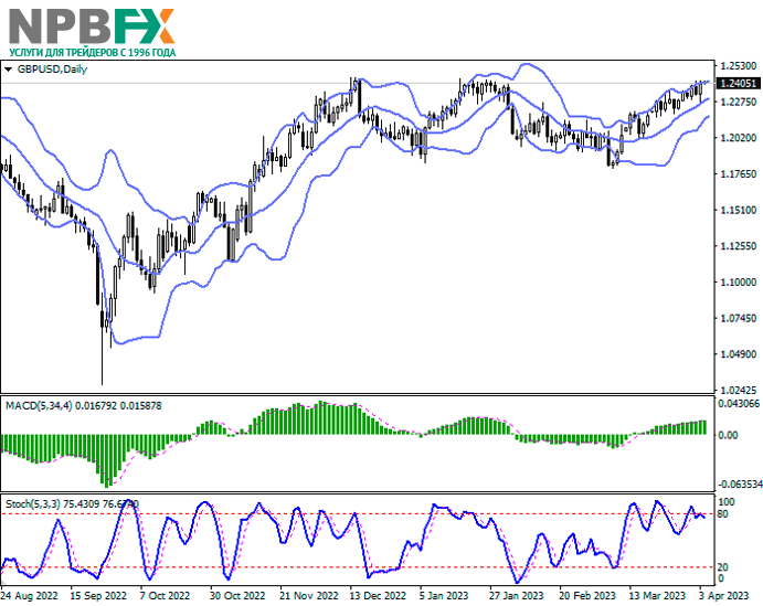GBP/USD: Великобритания присоединилась к Транстихоокеанскому партнёрству 04.04.2023