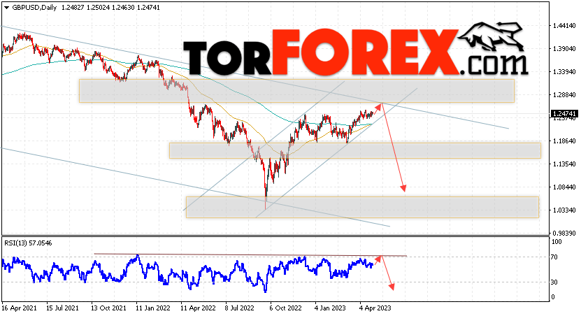GBP/USD прогноз Форекс на 1 — 5 мая 2023