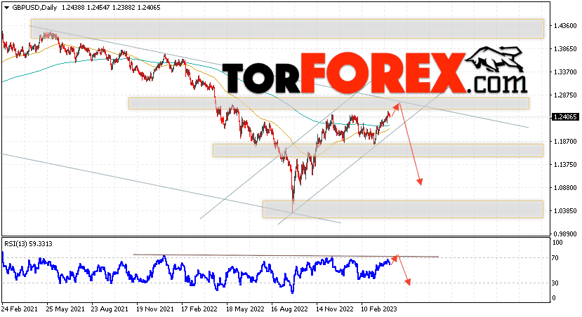 GBP/USD прогноз Форекс на 10 — 14 апреля 2023