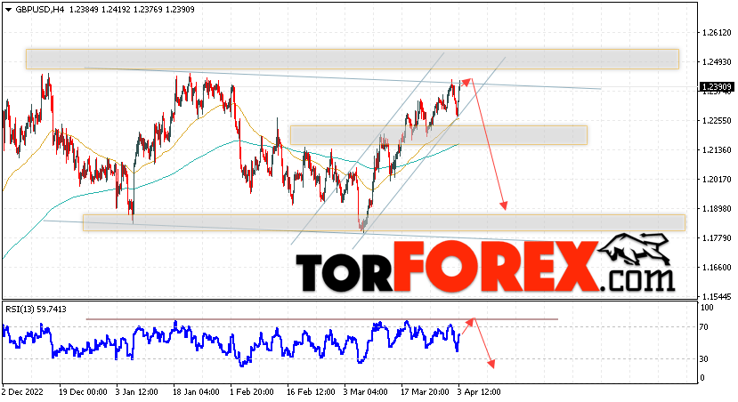 GBP/USD прогноз Фунт Доллар на 4 апреля 2023