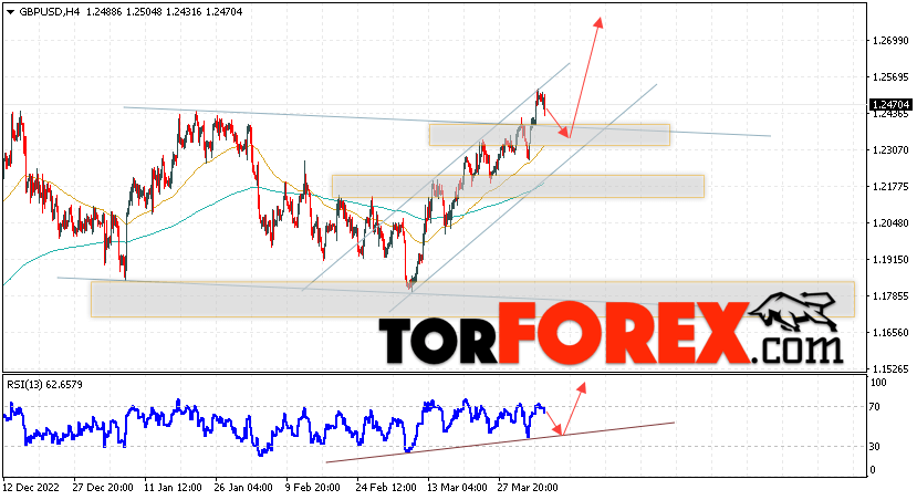GBP/USD прогноз Фунт Доллар на 6 апреля 2023