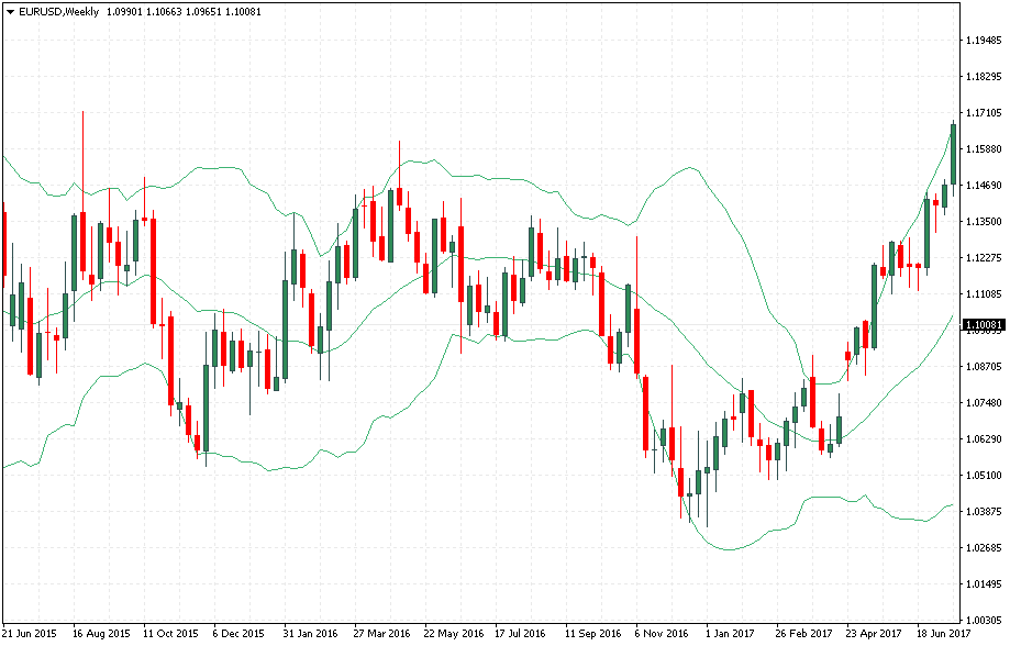 Индикатор Bollinger Bands