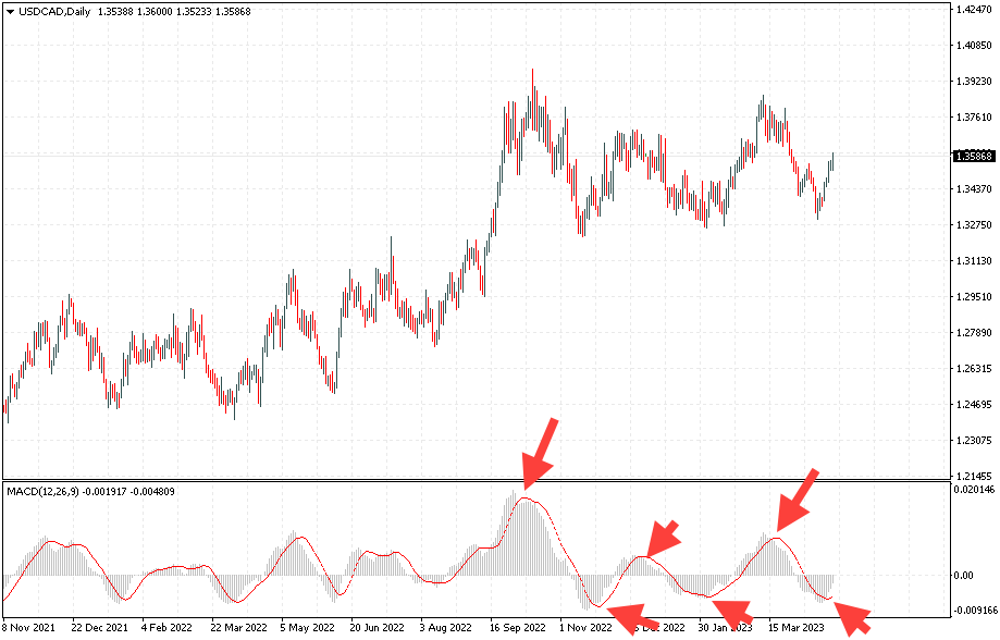Индикатор MACD как пользоваться