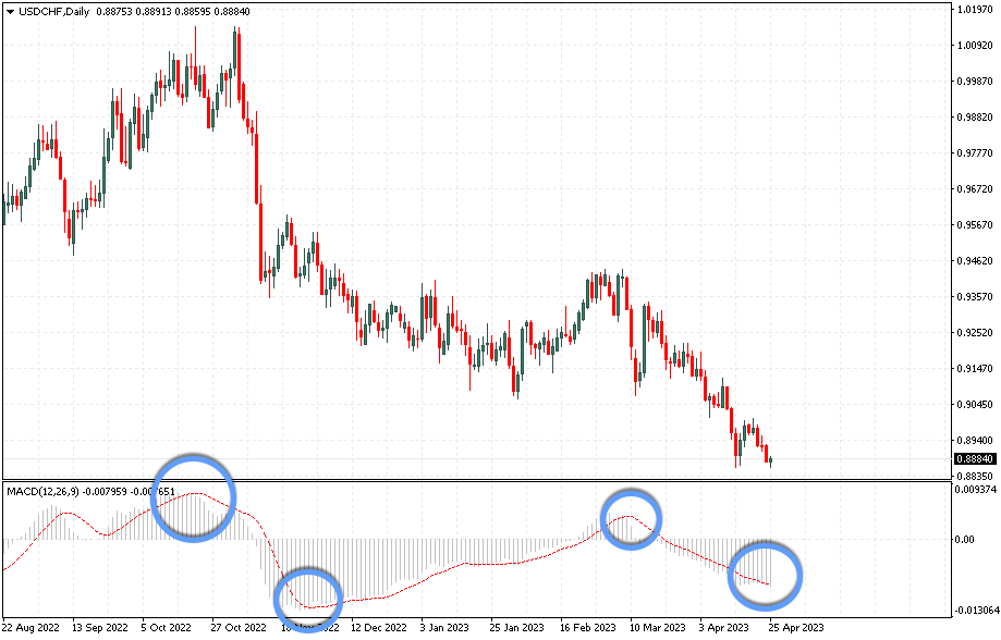 Индикатор MACD точки входа
