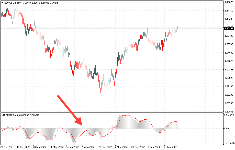 Индикатор MACD
