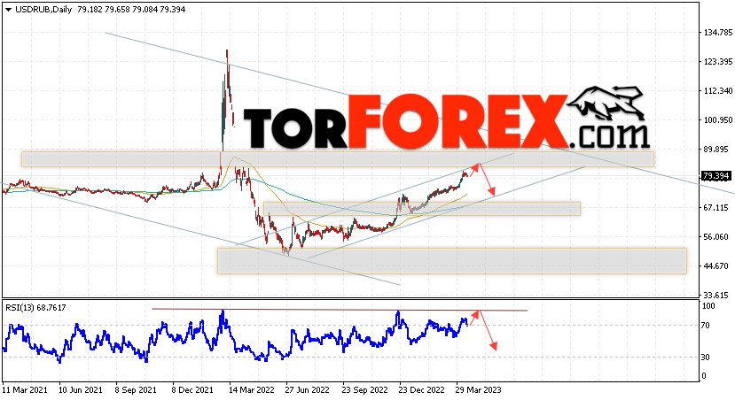 Прогноз курса Доллара на неделю 17 — 21 апреля 2023