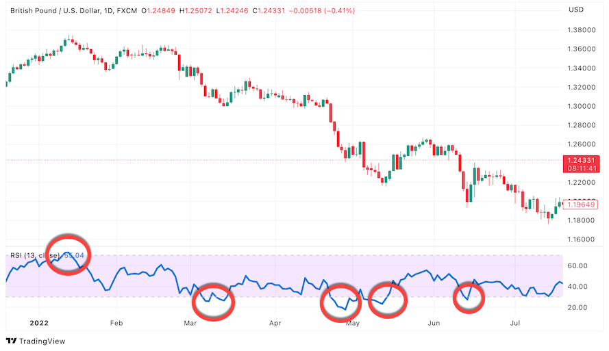 RSI индикатор стратегия