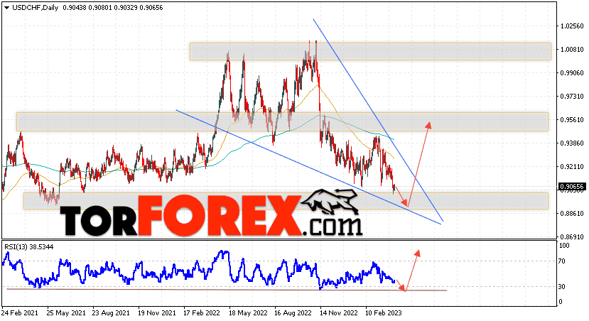 USD/CHF прогноз на неделю 10 — 14 апреля 2023