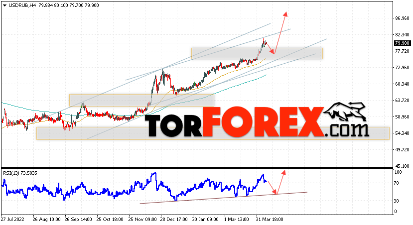 USD/RUB прогноз курса Доллара на 12 апреля 2023