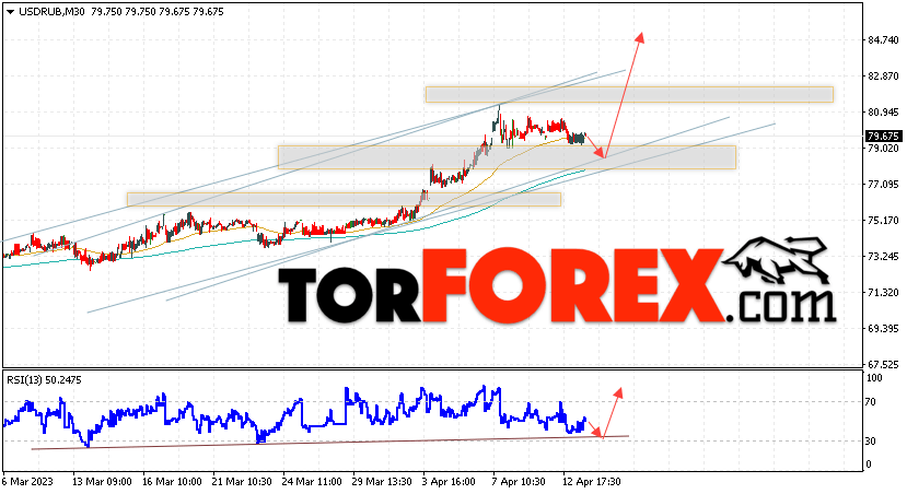 USD/RUB прогноз курса Доллара на 14 апреля 2023