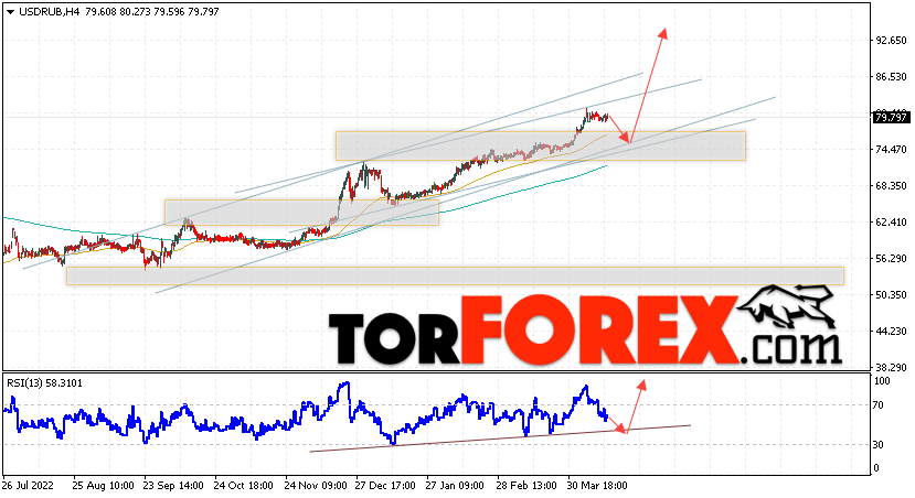 USD/RUB прогноз курса Доллара на 18 апреля 2023