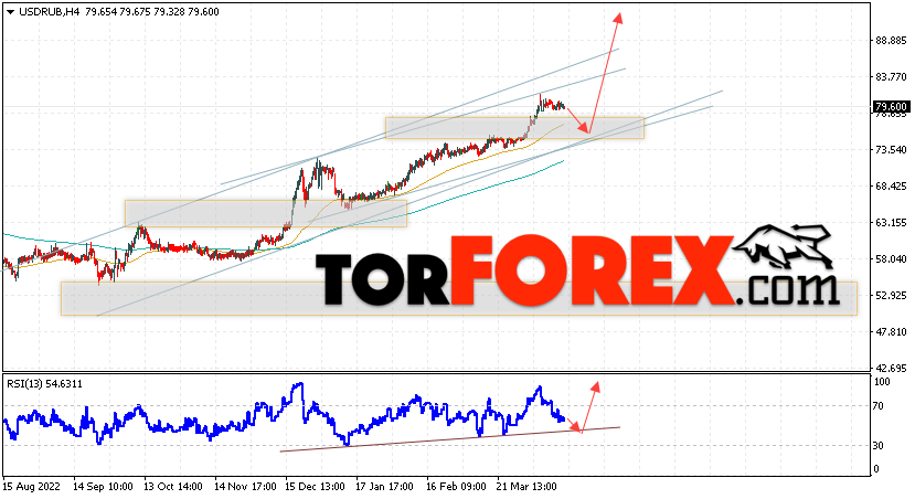 USD/RUB прогноз курса Доллара на 19 апреля 2023